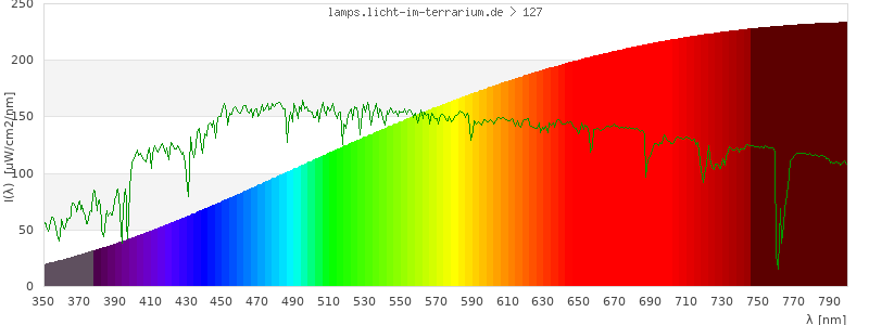 Spectrum in the visible wavelength range