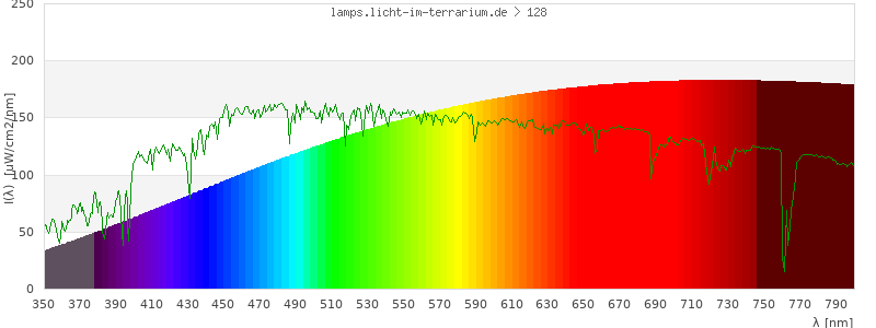 Spectrum in the visible wavelength range