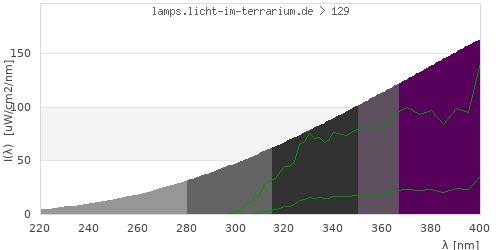 Spectrum in the vitamin D3 active wavelength range