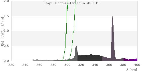 Spectrum in the vitamin D3 active wavelength range