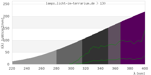 Spectrum in the vitamin D3 active wavelength range