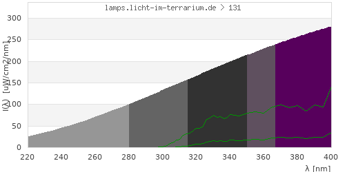 Spectrum in the vitamin D3 active wavelength range