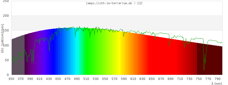 Spectrum in the visible wavelength range