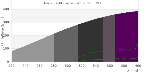 Spectrum in the vitamin D3 active wavelength range