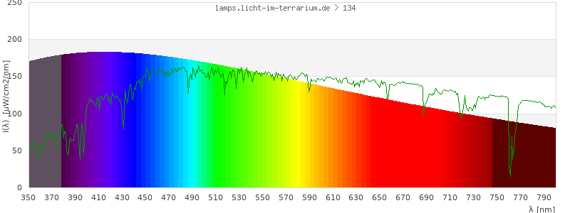 Spectrum in the visible wavelength range