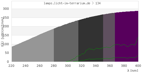 Spectrum in the vitamin D3 active wavelength range