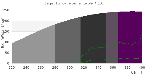 Spectrum in the vitamin D3 active wavelength range