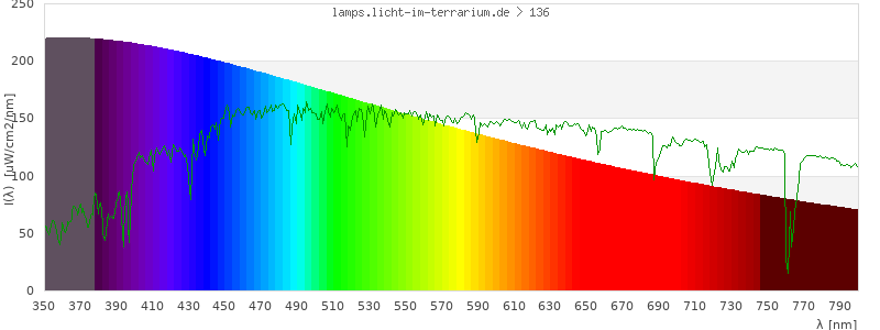 Spectrum in the visible wavelength range