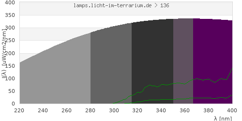 Spectrum in the vitamin D3 active wavelength range