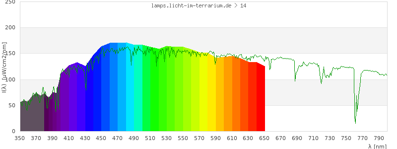 Spectrum in the visible wavelength range