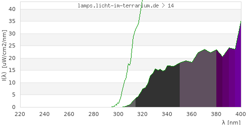 Spectrum in the vitamin D3 active wavelength range