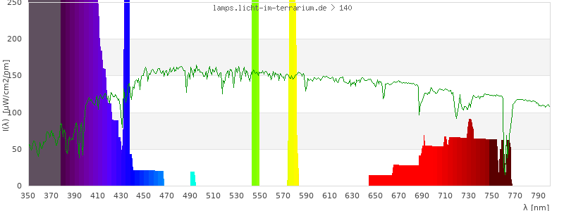 Spectrum in the visible wavelength range