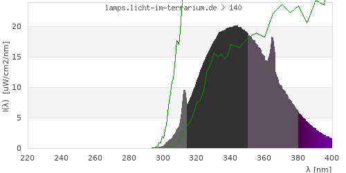 Spectrum in the vitamin D3 active wavelength range