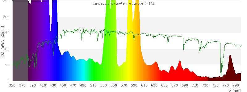 Spectrum in the visible wavelength range
