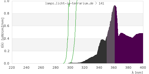 Spectrum in the vitamin D3 active wavelength range