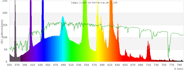 Spectrum in the visible wavelength range