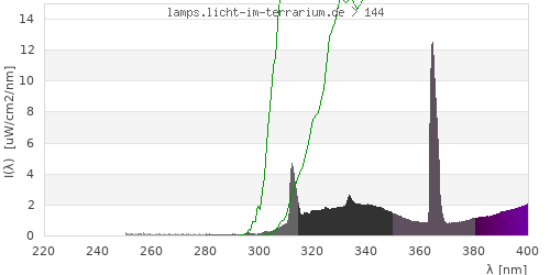 Spectrum in the vitamin D3 active wavelength range