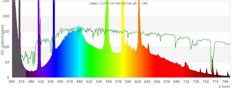 Spectrum in the visible wavelength range