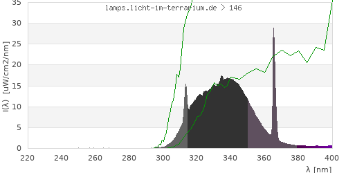Spectrum in the vitamin D3 active wavelength range