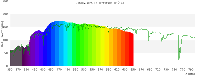 Spectrum in the visible wavelength range