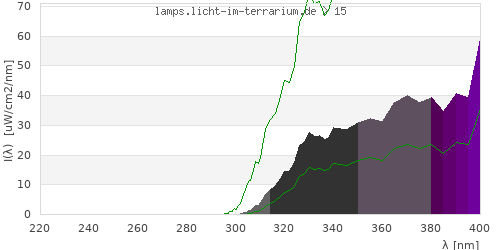 Spectrum in the vitamin D3 active wavelength range