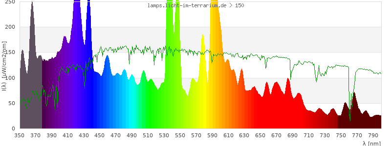 Spectrum in the visible wavelength range