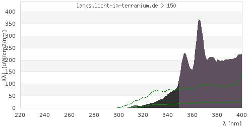 Spectrum in the vitamin D3 active wavelength range