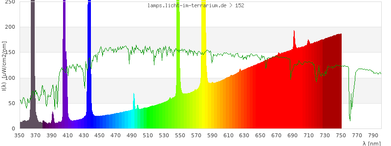 Spectrum in the visible wavelength range