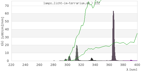 Spectrum in the vitamin D3 active wavelength range
