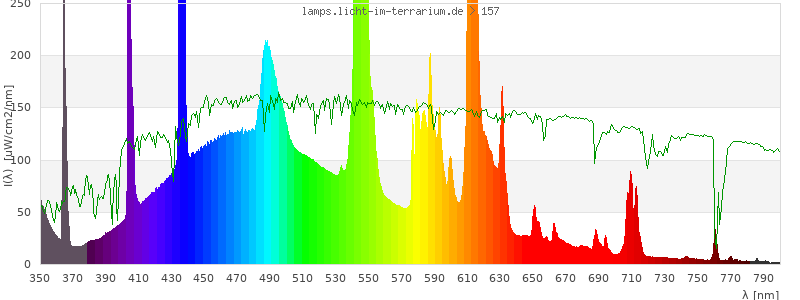 Spectrum in the visible wavelength range