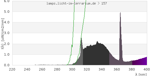 Spectrum in the vitamin D3 active wavelength range