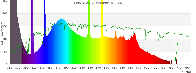 Spectrum in the visible wavelength range