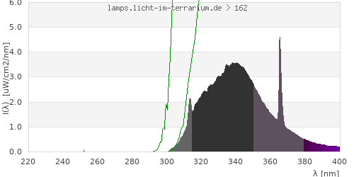 Spectrum in the vitamin D3 active wavelength range