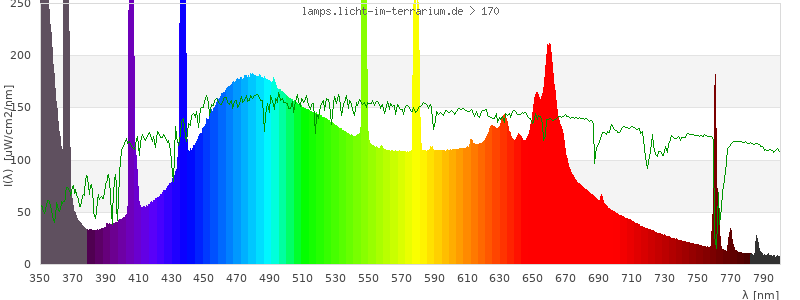 Spectrum in the visible wavelength range