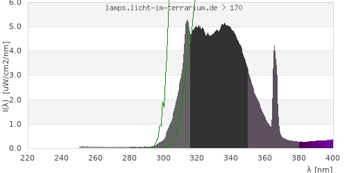 Spectrum in the vitamin D3 active wavelength range