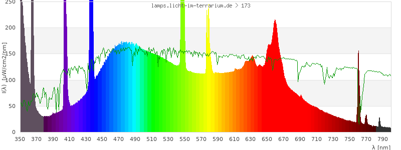 Spectrum in the visible wavelength range