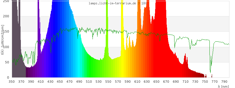 Spectrum in the visible wavelength range