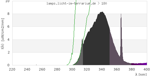 Spectrum in the vitamin D3 active wavelength range