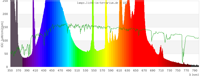 Spectrum in the visible wavelength range