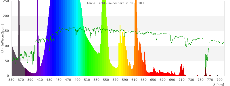 Spectrum in the visible wavelength range