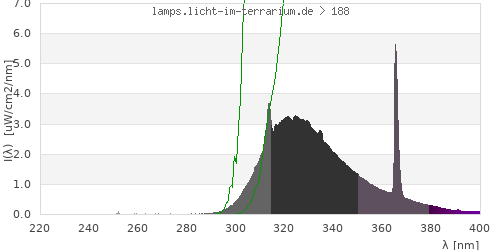 Spectrum in the vitamin D3 active wavelength range