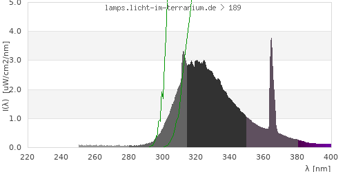 Spectrum in the vitamin D3 active wavelength range