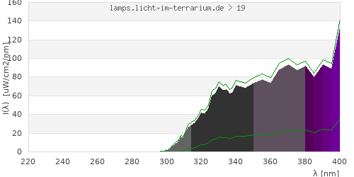 Spectrum in the vitamin D3 active wavelength range