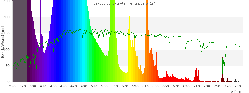 Spectrum in the visible wavelength range