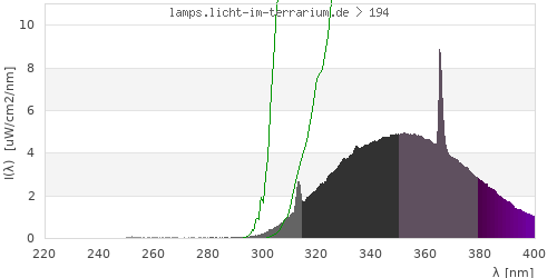 Spectrum in the vitamin D3 active wavelength range
