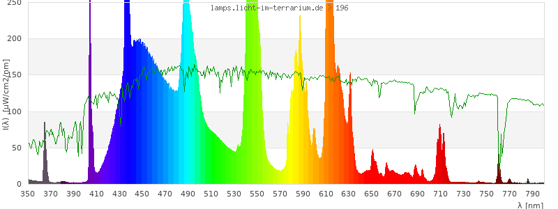 Spectrum in the visible wavelength range