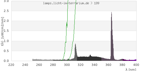 Spectrum in the vitamin D3 active wavelength range