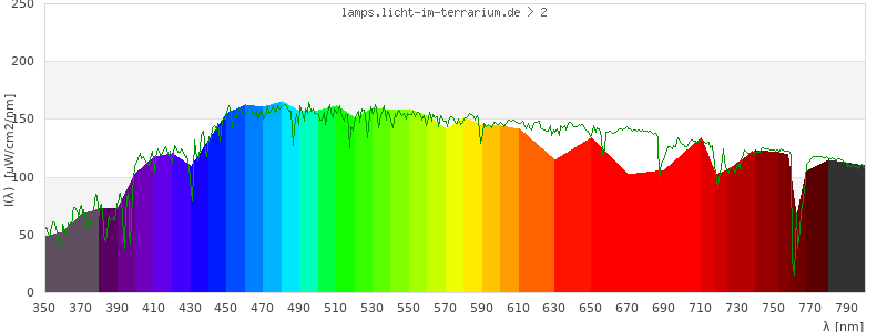 Spectrum in the visible wavelength range