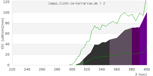 Spectrum in the vitamin D3 active wavelength range