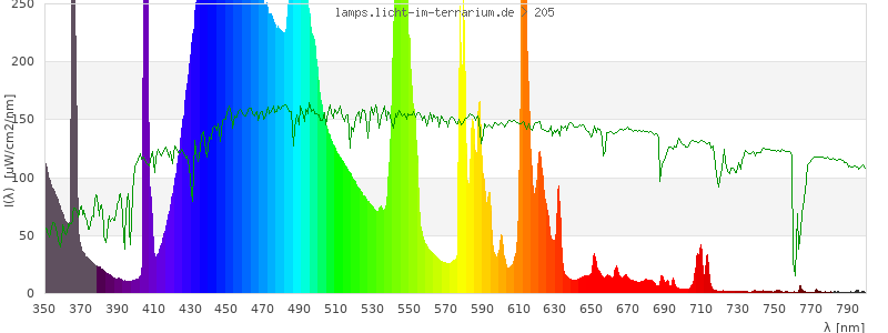 Spectrum in the visible wavelength range